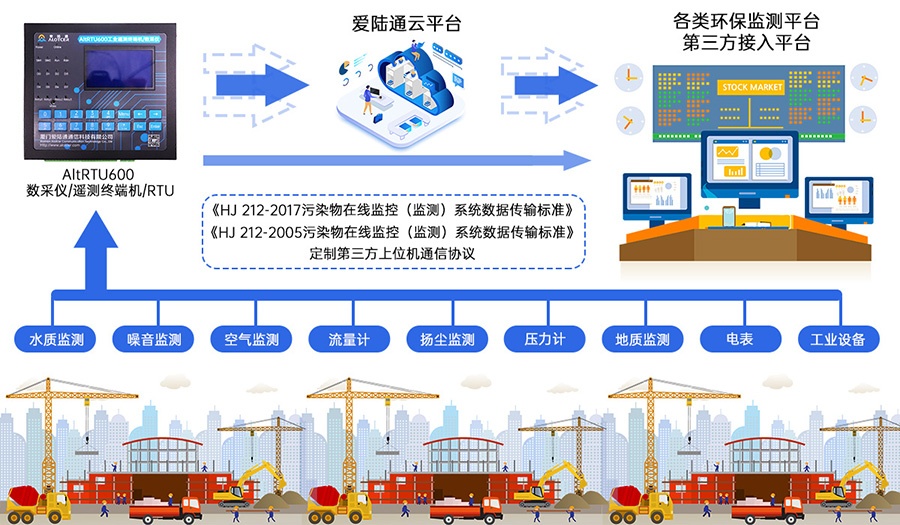 5G環境噪聲監測遙測終端機RTU